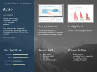 Product Features Pricing Model
Reasons To Buy Reasons To PassSales Stack Scores
Product
Price
Prevalence
G2 Rating
[Paste screenshot
#1 here]
[Paste screenshot
#2 here]
Aviso
www.aviso.com
Privately Held Company
Menlo Park, California
11-50 Employees
@AvisoInc
Aviso is transforming the way that
executives make decisions to manage
revenue assets, mitigate risk, and refine
forecasts.
See G2 Crowd Reviews
Post-Sales / Predictive Analytics
Aviso features Budgeting &
Forecasting, Consolidation, Dashboard,
KPI, Qualitative/Quantitative Analysis
Contact Aviso for pricing information
+ Ease of use
+ Simple UI and UX
+ Flexibility
+ Great for forecasting
+ Small company
+ Limited self service capabilities
+ Not great for reporting
+ Limited customization
 