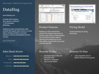 Product Features Pricing Model
Reasons To Buy Reasons To PassSales Stack Scores
Product
Price
Prevalence
G2 Rating
[Paste screenshot
#1 here]
[Paste screenshot
#2 here]
DataHug
www.datahug.com
Privately Held Company
San Francisco, California
11-50 Employees
@Datahug
Datahug provides next-generation sales
software that applies data science to a sales
team’s existing workflow to increase
efficiency, improve predictability and drive
revenue.
See G2 Crowd Reviews
Post-Sales / Predictive Analytics
Datahug is a sales optimization
solution that enables sales teams to
increase sales velocity, reduce pipeline
risk and abolish forecast calls by
capturing and analyzing all of your
sales activity automatically from email,
calendar, and CRM.
Contact DataHug for pricing
information.
+ Automates lead routing and
data entry tasks
+ Salesforce integration
+ Deal scoring feature
+ Lacks expanded views of
pipeline (beyond fiscal quarter)
 