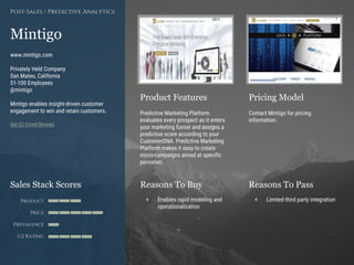 Product Features Pricing Model
Reasons To Buy Reasons To PassSales Stack Scores
Product
Price
Prevalence
G2 Rating
[Paste screenshot
#1 here]
[Paste screenshot
#2 here]
Mintigo
www.mintigo.com
Privately Held Company
San Mateo, California
51-100 Employees
@mintigo
Mintigo enables insight-driven customer
engagement to win and retain customers.
See G2 Crowd Reviews
Post-Sales / Predictive Analytics
Predictive Marketing Platform
evaluates every prospect as it enters
your marketing funnel and assigns a
predictive score according to your
CustomerDNA. Predictive Marketing
Platform makes it easy to create
micro-campaigns aimed at specific
personas.
Contact Mintigo for pricing
information.
+ Enables rapid modeling and
operationalization
+ Limited third party integration
 