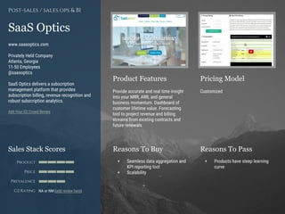 Product Features Pricing Model
Reasons To Buy Reasons To PassSales Stack Scores
Product
Price
Prevalence
G2 Rating
[Paste screenshot
#1 here]
[Paste screenshot
#2 here]
SaaS Optics
www.saasoptics.com
Privately Held Company
Atlanta, Georgia
11-50 Employees
@saasoptics
SaaS Optics delivers a subscription
management platform that provides
subscription billing, revenue recognition and
robust subscription analytics.
Add Your G2 Crowd Review
Post-sales / sales ops & BI
Provide accurate and real time insight
into your MRR, ARR, and general
business momentum. Dashboard of
customer lifetime value. Forecasting
tool to project revenue and billing
streams from existing contracts and
future renewals.
Customized
+ Seamless data aggregation and
KPI reporting tool
+ Scalability
+ Products have steep learning
curve
NA or NM (add review here)
 