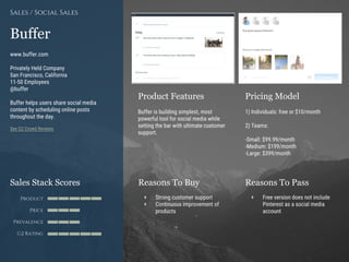 Product Features Pricing Model
Reasons To Buy Reasons To PassSales Stack Scores
Product
Price
Prevalence
G2 Rating
[Paste screenshot
#1 here]
[Paste screenshot
#2 here]
Buffer
www.buffer.com
Privately Held Company
San Francisco, California
11-50 Employees
@buffer
Buffer helps users share social media
content by scheduling online posts
throughout the day.
See G2 Crowd Reviews
Sales / Social Sales
Buffer is building simplest, most
powerful tool for social media while
setting the bar with ultimate customer
support.
+ Strong customer support
+ Continuous improvement of
products
+ Free version does not include
Pinterest as a social media
account
1) Individuals: free or $10/month
2) Teams:
-Small: $99.99/month
-Medium: $199/month
-Large: $399/month
 