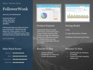 Product Features Pricing Model
Reasons To Buy Reasons To PassSales Stack Scores
Product
Price
Prevalence
G2 Rating
[Paste screenshot
#1 here]
[Paste screenshot
#2 here]
FollowerWonk
www.moz.com/followerwonk
Acquired by Moz, Inc
Seattle, Washington
251-500 Employees
@SEOMoz
Followerwonk helps you explore and grow
your social growth. Followerwonk digs
deeper into Twitter analytics, find and
connect with new influencers in your niches,
and easily share your reports with the world.
See G2 Crowd Reviews
Sales / Social Sales
FollowerWonk allows for search
Twitter bios to connect with anyone,
Compare Twitter accounts to find
overlaps and target new influencers,
Breakout your followers by location,
bio, who they follow, and more,
Contrast your relationships with your
competitors.
1) Free
2) Target: $29/month for 3 Profiles
3) Multitask: $79/month for 20 Profiles
+ Great for influencer
identification on Twitter and
content idea generation
+ Exporting data can sometimes
be unwieldy
+ Limited functionality regarding
related users
 