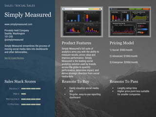 Product Features Pricing Model
Reasons To Buy Reasons To PassSales Stack Scores
Product
Price
Prevalence
G2 Rating
[Paste screenshot
#1 here]
[Paste screenshot
#2 here]
Simply Measured
www.simplymeasured.com
Privately Held Company
Seattle, Washington
101-250
@simplymeasured
Simply Measured streamlines the process of
moving social media data into dashboards
and other deliverables.
See G2 Crowd Reviews
Sales / Social Sales
Simply Measured's full suite of
analytics arms you with the ability to
measure results, prove value and
improve performance. Simply
Measured is the leading social
analytics solution used by brands
across the globe to quantify
performance, determine impact, and
derive strategic direction from social
media data.
1) Social: $500/month
2) Advanced: $1000/month
3) Enterprise: $2000/month
+ Easily visualize social media
ROI
+ Singular, easy-to-use reporting
dashboard
+ Lengthy setup time
+ Higher price point less suitable
for smaller companies
 