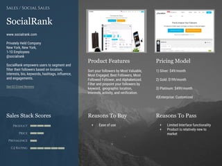 Product Features Pricing Model
Reasons To Buy Reasons To PassSales Stack Scores
Product
Price
Prevalence
G2 Rating
[Paste screenshot
#1 here]
[Paste screenshot
#2 here]
SocialRank
www.socialrank.com
Privately Held Company
New York, New York,
1-10 Employees
@socialrank
SocialRank empowers users to segment and
filter their followers based on location,
interests, bio, keywords, hashtags, influence,
and engagements.
See G2 Crowd Reviews
Sales / Social Sales
Sort your followers by Most Valuable,
Most Engaged, Best Followers, Most
Followed Follower, and Alphabetized.
Filter and pinpoint your followers by
keyword, geographic location,
interests, activity, and verification.
1) Silver: $49/month
2) Gold: $199/month
3) Platinum: $499/month
4)Enterprise: Customized
+ Ease of use + Limited Interface functionality
+ Product is relatively new to
market
 