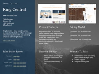 Product Features Pricing Model
Reasons To Buy Reasons To PassSales Stack Scores
Product
Price
Prevalence
G2 Rating
[Paste screenshot
#1 here]
[Paste screenshot
#2 here]
Ring Central
www.ringcentral.com
Public Company
Belmont, CA
~500 Employees
@RingCentral
Ring Central is a cloud-based business
phone system that allows offices to manage
calls on one platform while also providing
advanced call routing features.
See G2 Crowd Reviews
Sales / Calling
Ring Central offers an structured,
calling platform using integration with
leading businesses such as Google,
Oracle, and Salesforce to help
facilitate organization and
collaboration through a cloud-based
phone system.
1) Standard: $24.99/month/user
2) Premium: $34.99/month/user
3) Enterprise: $44.99/month/user
+ Allows offices to manage all
users and extensions in one
place
+ Great cloud service, easy to
use
+ Glitches arise when forwarding
phone calls to multiple lines
+ Limited support
+ Sluggish control panel
 