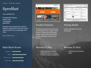 Product Features Pricing Model
Reasons To Buy Reasons To PassSales Stack Scores
Product
Price
Prevalence
G2 Rating
[Paste screenshot
#1 here]
[Paste screenshot
#2 here]
Spredfast
www.spredfast.com
Privately Held Company
Austin, Texas
14 Employees
@Spredfast
Spredfast gives marketers the solutions
needed to manage their brand and connect
with consumers in an increasingly social
world.
See G2 Crowd Reviews
Sales / Social Sales
Publishing, interaction and activation
on all channels from a single, central
location. Organizing and managing
people, process and activity across
brands, campaigns, accounts and
teams.
Contact Spredfast for pricing
information.
+ Organize all of your social
media channels in one place
+ Fantastic analytics capabilities
+ Interface can be clunky at
times
 