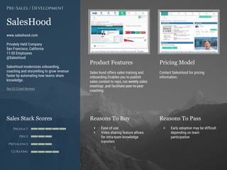 Product Features Pricing Model
Reasons To Buy Reasons To PassSales Stack Scores
Product
Price
Prevalence
G2 Rating
[Paste screenshot
#1 here]
[Paste screenshot
#2 here]
SalesHood
www.saleshood.com
Privately Held Company
San Francisco, California
11-50 Employees
@SalesHood
SalesHood modernizes onboarding,
coaching and storytelling to grow revenue
faster by automating how teams share
knowledge.
See G2 Crowd Reviews
Pre-Sales / Development
Sales hood offers sales training and
onboarding.Enables you to publish
sales content to reps, run weekly sales
meetings ,and facilitate peer-to-peer
coaching.
Contact SalesHood for pricing
information.
+ Ease of use
+ Video sharing feature allows
for intra-team knowledge
transfers
+ Early adoption may be difficult
depending on team
participation
 