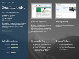 Product Features Pricing Model
Reasons To Buy Reasons To PassSales Stack Scores
Product
Price
Prevalence
G2 Rating
[Paste screenshot
#1 here]
[Paste screenshot
#2 here]
Zeta Interactive
http://www.zetainteractive.com
Privately Held Company
New York, New York
501-1k Employees
@ZetaInteractive
Zeta is a Data & Analytics company that uses
a people-based marketing cloud that help
leading brands acquire, grow and retain
customers.
See G2 Crowd Reviews
Sales / Calling
Zeta CRM grants access to a powerful
digital marketing engine for
personalized, insightful conversations
with your customers, delivered in real
time with precision and scale.
Contact Zeta Interactive for pricing
information.
+ Helps sell additional products
to existing customers
+ Uses CRM integration to keep
customers on their platforms
for longer periods of time
+ If your company does not
involve marketing
+ Still in its early stages in terms
of development
 