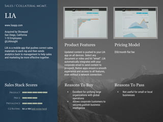 Product Features Pricing Model
Reasons To Buy Reasons To PassSales Stack Scores
Product
Price
Prevalence
G2 Rating
[Paste screenshot
#1 here]
[Paste screenshot
#2 here]
LIA
www.liaapp.com
Acquired by Showpad
San Diego, California
1-10 Employees
@LIAInsight
LIA is a mobile app that pushes correct sales
materials to each rep and then sends
analytics back to management to help sales
and marketing be more effective together.
Sales / Collateral mgmt.
Updated content is pushed to your LIA
app on all devices. Select any
document or video and hit “email”. LIA
automatically integrates with your
corporate email to send content to
prospect. Native apps ensure a smooth
experience and access to all features,
even without a network connection.
$50/month flat fee
+ Excellent for unifying large
organizations with global
operations
+ Allows corporate customers to
securely publish business
intelligence
+ Not useful for small or local
businesses
NA or NM (add review here)
 
