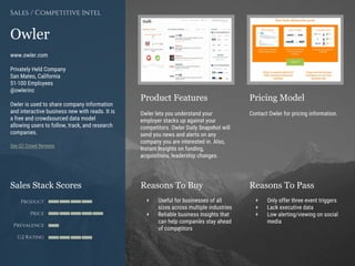Product Features Pricing Model
Reasons To Buy Reasons To PassSales Stack Scores
Product
Price
Prevalence
G2 Rating
[Paste screenshot
#1 here]
[Paste screenshot
#2 here]
Owler
www.owler.com
Privately Held Company
San Mateo, California
51-100 Employees
@owlerinc
Owler is used to share company information
and interactive business new with reads. It is
a free and crowdsourced data model
allowing users to follow, track, and research
companies.
See G2 Crowd Reviews
Sales / Competitive Intel
Owler lets you understand your
employer stacks up against your
competitors. Owler Daily Snapshot will
send you news and alerts on any
company you are interested in. Also,
Instant Insights on funding,
acquisitions, leadership changes.
Contact Owler for pricing information.
+ Useful for businesses of all
sizes across multiple industries
+ Reliable business insights that
can help companies stay ahead
of competitors
+ Only offer three event triggers
+ Lack executive data
+ Low alerting/viewing on social
media
 
