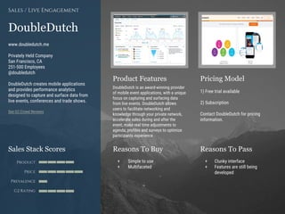Product Features Pricing Model
Reasons To Buy Reasons To PassSales Stack Scores
Product
Price
Prevalence
G2 Rating
[Paste screenshot
#1 here]
[Paste screenshot
#2 here]
DoubleDutch
www.doubledutch.me
Privately Held Company
San Francisco, CA
251-500 Employees
@doubledutch
DoubleDutch creates mobile applications
and provides performance analytics
designed to capture and surface data from
live events, conferences and trade shows.
See G2 Crowd Reviews
Sales / Live Engagement
DoubleDutch is an award-winning provider
of mobile event applications, with a unique
focus on capturing and surfacing data
from live events. DoubleDutch allows
users to facilitate networking and
knowledge through your private network,
accelerate sales during and after the
event, make real time adjustments to
agenda, profiles and surveys to optimize
participants experience
1) Free trial available
2) Subscription
Contact DoubleDutch for pricing
information.
+ Simple to use
+ Multifaceted
+ Clunky interface
+ Features are still being
developed
 