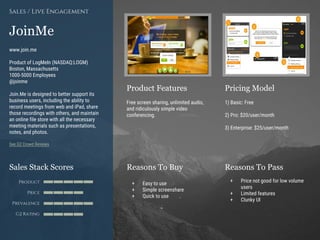 Product Features Pricing Model
Reasons To Buy Reasons To PassSales Stack Scores
Product
Price
Prevalence
G2 Rating
[Paste screenshot
#1 here]
[Paste screenshot
#2 here]
JoinMe
www.join.me
Product of LogMeIn (NASDAQ:LOGM)
Boston, Massachusetts
1000-5000 Employees
@joinme
Join.Me is designed to better support its
business users, including the ability to
record meetings from web and iPad, share
those recordings with others, and maintain
an online file store with all the necessary
meeting materials such as presentations,
notes, and photos.
See G2 Crowd Reviews
Sales / Live Engagement
Free screen sharing, unlimited audio,
and ridiculously simple video
conferencing.
1) Basic: Free
2) Pro: $20/user/month
3) Enterprise: $25/user/month
+ Easy to use
+ Simple screenshare
+ Quick to use
+ Price not good for low volume
users
+ Limited features
+ Clunky UI
 