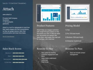 Product Features Pricing Model
Reasons To Buy Reasons To PassSales Stack Scores
Product
Price
Prevalence
G2 Rating
[Paste screenshot
#1 here]
[Paste screenshot
#2 here]
Attach
www.attach.io
Privately Held Company
Stockholm
11-50 Employees
@attachio
Attach is a tool for salespeople to track how
their leads engage with their presentations
so they can gauge interest, tailor their
communication and close more deals.
See G2 Crowd Reviews
Sales / Content Sharing
Attach helps you engage customers
with insight through analytics on the
documents you send. It tells you when
your documents are opened, who
opens them, what pages they read and
for how long - all in real-time.
1) Free
2) Pro: $10/user/month
3) Business: $30/user/month
4) Enterprise: Customized
+ Very useful for tracking
customer engagement with
PDFs
+ Helps better understand
customers
+ Easy to use
+ Does not include contact
management
 