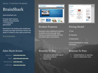 Product Features Pricing Model
Reasons To Buy Reasons To PassSales Stack Scores
Product
Price
Prevalence
G2 Rating
[Paste screenshot
#1 here]
[Paste screenshot
#2 here]
BrainShark
www.brainshark.com
Privately Held Company
Waltham, Massachusetts
1-10 Employees
@brainshark
Brainshark is the leading sales enablement
company that helps businesses harness the
power of content to drive sales productivity.
See G2 Crowd Reviews
Sales / Content Sharing
Brainshark sales enablement solutions
accelerate revenue through faster
training, increased demand, and more
successful sales conversations.
1) Free
2) Freemium
3) Subscription
Contact BrainShark for pricing
information.
+ You want an alternative way of
presenting products
+ Ease of use
+ Limited features on reporting
+ Lack of collaboration tools
 