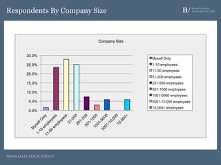 Startup Sales
Stack Report 2017Respondents By Company Size
From Sales Stack Survey
 