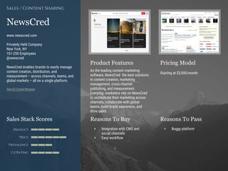 Product Features Pricing Model
Reasons To Buy Reasons To PassSales Stack Scores
Product
Price
Prevalence
G2 Rating
[Paste screenshot
#1 here]
[Paste screenshot
#2 here]
NewsCred
www.newscred.com
Privately Held Company
New York, NY
101-250 Employees
@newscred
NewsCred enables brands to easily manage
content creation, distribution, and
measurement – across channels, teams, and
global markets – all on a single platform.
See G2 Crowd Reviews
Sales / Content Sharing
As the leading content marketing
software, NewsCred the best solutions
in content creation, marketing
management, cross-channel
publishing, and measurement.
Everyday, marketers rely on NewsCred
to orchestrate their marketing across
channels, collaborate with global
teams, build brand awareness, and
drive sales.
Starting at $3,000/month
+ Integration with CMS and
social channels
+ Easy workflow
+ Buggy platform
 