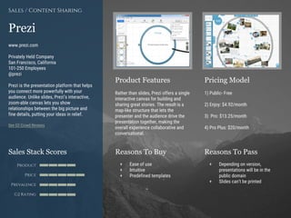 Product Features Pricing Model
Reasons To Buy Reasons To PassSales Stack Scores
Product
Price
Prevalence
G2 Rating
[Paste screenshot
#1 here]
[Paste screenshot
#2 here]
Prezi
www.prezi.com
Privately Held Company
San Francisco, California
101-250 Employees
@prezi
Prezi is the presentation platform that helps
you connect more powerfully with your
audience. Unlike slides, Prezi’s interactive,
zoom-able canvas lets you show
relationships between the big picture and
fine details, putting your ideas in relief.
See G2 Crowd Reviews
Sales / Content Sharing
Rather than slides, Prezi offers a single
interactive canvas for building and
sharing great stories. The result is a
map-like structure that lets the
presenter and the audience drive the
presentation together, making the
overall experience collaborative and
conversational.
1) Public- Free
2) Enjoy: $4.92/month
3) Pro: $13.25/month
4) Pro Plus: $20/month
+ Ease of use
+ Intuitive
+ Predefined templates
+ Depending on version,
presentations will be in the
public domain
+ Slides can’t be printed
 