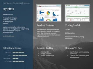 Product Features Pricing Model
Reasons To Buy Reasons To PassSales Stack Scores
Product
Price
Prevalence
G2 Rating
[Paste screenshot
#1 here]
[Paste screenshot
#2 here]
Apttus
www.apttus.com
Privately Held Company
San Mateo, California
1k-5k Employees
@Apptus
Apptus maximizes the entire revenue
operation by driving behavior and providing
prescriptive data to company
decision-makers.
See G2 Crowd Reviews
Post-Sales / Contracts & Billing
Apttus Revenue Management allows
you to optimize revenue by managing
future deal structures, renewals,
payment terms, finance structures and
contract compliance.
1) Free
2) Subscription
Contact BrainShark for pricing
information.
+ Configurable
+ Highly scaleable
+ Native to Salesforce
+ Main features are not as easily
customized
+ Could be time consuming when
building quotes
 