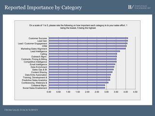 Startup Sales
Stack Report 2017Reported Importance by Category
From Sales Stack Survey
 