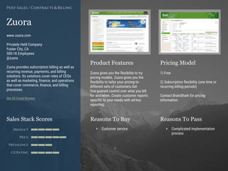 Product Features Pricing Model
Reasons To Buy Reasons To PassSales Stack Scores
Product
Price
Prevalence
G2 Rating
[Paste screenshot
#1 here]
[Paste screenshot
#2 here]
Zuora
www.zuora.com
Privately Held Company
Foster City, CA
500-1K Employees
@zuora
Zuora provides subscription billing as well as
recurring revenue, payments, and billing
solutions. Its solutions cover roles of CEOs
as well as marketing, finance, and operations
that cover commerce, finance, and billing
processes.
See G2 Crowd Reviews
Zuora gives you the flexibility to try
pricing models. Zuora gives you the
flexibility to tailor your pricing to
different sets of customers.Get
fine-grained control over what you bill
for and when. Create customer reports
specific to your needs with ad-hoc
reporting.
1) Free
2) Subscription flexibility (one time or
recurring billing periods)
Contact BrainShark for pricing
information.
+ Customer service + Complicated implementation
process
Post-Sales / Contracts & Billing
 