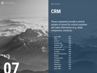 Startup Sales
Stack Report 2017
CRM
Pre-Sales
These companies provide a central
system of record for critical customer
and sales information (e.g. deals,
companies, contacts).
Agile CRM 082
Base 083
Bullhorn 084
Contactually 085
HubSpot CRM 086
InfusionSoft 087
Insidesales.com 088
Insightly 089
Microsoft Dynamics 090
Nimble 091
Prosperworks 092
Pipedrive 093
Pipeliner 094
Salesforce 095
SugarCRM 096
Zoho CRM 097
 