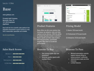 Product Features Pricing Model
Reasons To Buy Reasons To PassSales Stack Scores
Product
Price
Prevalence
G2 Rating
[Paste screenshot
#1 here]
[Paste screenshot
#2 here]
Base
www.getbase.com
Privately Held Company
Mountain View, CA
101-250 Employees
@getbase
Base built the first scientific sales platform that
empowers businesses to grow revenue in a way
that’s measurable, repeatable and scalable.
See G2 Crowd Reviews
Sales / CRM
Base offers an all-in-one solution that
increases rep adoption rates and data
capture across devices. With the ability
to analyze big data trends in real-time,
Base’s Apollo provides sales leaders
with the actionable, quantifiable
insights they need to accelerate
performance.
1) Starter: $25/user/month
2) Professional: $75/user/month
3) Enterprise: $125/user/month
+ Very strong mobile app user
experience
+ Generate quality reports with
multiple filters
+ Minimal automation controls
require manual sifting to
ensure protocol uniformity
+ Administrative tasks are time
intensive
+ Limited features
 