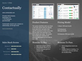 Product Features Pricing Model
Reasons To Buy Reasons To PassSales Stack Scores
Product
Price
Prevalence
G2 Rating
[Paste screenshot
#1 here]
[Paste screenshot
#2 here]
Contactually
www.contactually.com
Privately Held Company
Washington, DC
11-50 Employees
@contactually
Contactually converts your contacts to
relationships, all through email.
See G2 Crowd Reviews
Sales / CRM
The system identifies when you email
a new lead, shows what you already
know about him, and asks a few
specific questions to learn more: how
did you meet, how important is he,
what are the next steps. The system
then parses your response and
automatically pushes all rich data to
your CRM.
1) Basic: $29/user/month
2) Professional :
$49/user/month
3) Enterprise: $99/user/month
+ Real time contact updates
+ Gmail plugin allows you to
bucket everyone you’re in
contact with
+ Some integrations tend to be
buggy
+ Insights feature is lacking - it is
confusing to see how well you
are actually doing
 