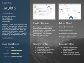 Product Features Pricing Model
Reasons To Buy Reasons To PassSales Stack Scores
Product
Price
Prevalence
G2 Rating
[Paste screenshot
#1 here]
[Paste screenshot
#2 here]
Insightly
www.insightly.com
Privately Held Company
San Francisco, CA
51-100 Employees
@insightlyapp
Insightly is a simple to use yet powerful CRM
system for small business. With integrations
to Google Apps, Office 365, MailChimp, and
major social media sites; great mobile apps
for tablets and smartphones; and easy
access to a REST API for custom integration,
Insightly is the leading small business CRM.
See G2 Crowd Reviews
Sales / CRM
See background, email history, and
important dates on leads/contacts.
Create Milestones, Pipelines and Tasks
for projects. Track all email
correspondence. View completed
tasks and events by project.
1) Basic: $12/user/month
2) Plus: $29/user/month
3) Professional: $49/user/month
4) Enterprise: $99/user/month
+ User-friendly with quick
implementation/learning curve
+ High quality mobile app
+ Seamless Gmail integration
+ Degree of standardization
makes customization of
product difficult
+ Cloning and copying of data
not permitted in all categories
 