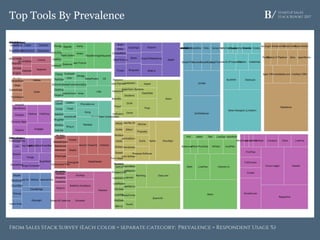 Startup Sales
Stack Report 2017Top Tools By Prevalence
From Sales Stack Survey (Each color = separate category;Prevalence = Respondent Usage %)
 