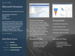 Product Features Pricing Model
Reasons To Buy Reasons To PassSales Stack Scores
Product
Price
Prevalence
G2 Rating
[Paste screenshot
#1 here]
[Paste screenshot
#2 here]
Microsoft Dynamics
www.microsoft.com/en-us/dynamics/crm.aspx
Owned by Microsoft Dynamics
Redmond, WA
101-250
@MSFTDynamics
Microsoft Dynamics CRM is our customer
relationship management (CRM) business
solution that drives sales productivity and
marketing effectiveness through social
insights, business intelligence, and
campaign management in the cloud,
on-premises, or with a hybrid combination.
See G2 Crowd Reviews
Sales / CRM
Microsoft Dynamics CRM can help
reduce costs and increase profitability
by organizing and automating business
processes that nurture customer
satisfaction and loyalty in the sales,
marketing, and customer service
fields. CRM solutions can deliver ROI
through marketing automation,
customer service, and sales force
automation.
1) Essentials: $15/user/month
2) Basic: $30/user/month
3) Professional: $65/user/month
4) Enterprise: $200/user/month
+ Seamless integration of CRM
with Outlook and Office 365
+ Simple user interface with
premiere data storage
+ Poor integration with
non-Microsoft products
+ Tools do not include pre-sales
acceleration
 