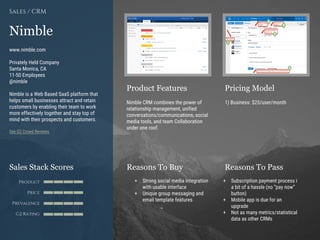 Product Features Pricing Model
Reasons To Buy Reasons To PassSales Stack Scores
Product
Price
Prevalence
G2 Rating
[Paste screenshot
#1 here]
[Paste screenshot
#2 here]
Nimble
www.nimble.com
Privately Held Company
Santa Monica, CA
11-50 Employees
@nimble
Nimble is a Web Based SaaS platform that
helps small businesses attract and retain
customers by enabling their team to work
more effectively together and stay top of
mind with their prospects and customers.
See G2 Crowd Reviews
Sales / CRM
Nimble CRM combines the power of
relationship management, unified
conversations/communications, social
media tools, and team Collaboration
under one roof.
1) Business: $25/user/month
+ Strong social media integration
with usable interface
+ Unique group messaging and
email template features
+ Subscription payment process i
a bit of a hassle (no “pay now”
button)
+ Mobile app is due for an
upgrade
+ Not as many metrics/statistical
data as other CRMs
 