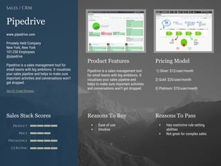 Product Features Pricing Model
Reasons To Buy Reasons To PassSales Stack Scores
Product
Price
Prevalence
G2 Rating
[Paste screenshot
#1 here]
[Paste screenshot
#2 here]
Pipedrive
www.pipedrive.com
Privately Held Company
New York, New York
101-250 Employees
@pipedrive
Pipedrive is a sales management tool for
small teams with big ambitions. It visualises
your sales pipeline and helps to make sure
important activities and conversations won’t
get dropped.
See G2 Crowd Reviews
Sales / CRM
Pipedrive is a sales management tool
for small teams with big ambitions. It
visualises your sales pipeline and
helps to make sure important activities
and conversations won’t get dropped.
1) Silver: $12/user/month
2) Gold: $25/user/month
3) Platinum: $75/user/month
+ Ease of use
+ Intuitive
+ Has restrictive rule setting
abilities
+ Not great for complex sales
 