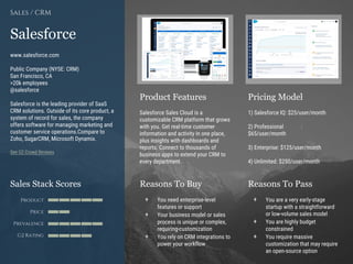 Product Features Pricing Model
Reasons To Buy Reasons To PassSales Stack Scores
Product
Price
Prevalence
G2 Rating
[Paste screenshot
#1 here]
[Paste screenshot
#2 here]
www.salesforce.com
Public Company (NYSE: CRM)
San Francisco, CA
>20k employees
@salesforce
Salesforce is the leading provider of SaaS
CRM solutions. Outside of its core product, a
system of record for sales, the company
offers software for managing marketing and
customer service operations.Compare to
Zoho, SugarCRM, Microsoft Dynamix.
See G2 Crowd Reviews
+ You are a very early-stage
startup with a straightforward
or low-volume sales model
+ You are highly budget
constrained
+ You require massive
customization that may require
an open-source option
Salesforce Sales Cloud is a
customizable CRM platform that grows
with you. Get real-time customer
information and activity in one place,
plus insights with dashboards and
reports. Connect to thousands of
business apps to extend your CRM to
every department.
Salesforce
Sales / CRM
1) Salesforce IQ: $25/user/month
2) Professional :
$65/user/month
3) Enterprise: $125/user/month
4) Unlimited: $250/user/month
+ You need enterprise-level
features or support
+ Your business model or sales
process is unique or complex,
requiring customization
+ You rely on CRM integrations to
power your workflow
 