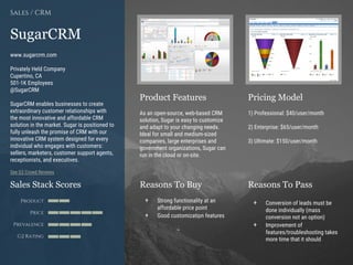Product Features Pricing Model
Reasons To Buy Reasons To PassSales Stack Scores
Product
Price
Prevalence
G2 Rating
[Paste screenshot
#1 here]
[Paste screenshot
#2 here]www.sugarcrm.com
Privately Held Company
Cupertino, CA
501-1K Employees
@SugarCRM
SugarCRM enables businesses to create
extraordinary customer relationships with
the most innovative and affordable CRM
solution in the market. Sugar is positioned to
fully unleash the promise of CRM with our
innovative CRM system designed for every
individual who engages with customers:
sellers, marketers, customer support agents,
receptionists, and executives.
See G2 Crowd Reviews
SugarCRM
Sales / CRM
As an open-source, web-based CRM
solution, Sugar is easy to customize
and adapt to your changing needs.
Ideal for small and medium-sized
companies, large enterprises and
government organizations, Sugar can
run in the cloud or on-site.
1) Professional: $40/user/month
2) Enterprise: $65/user/month
3) Ultimate: $150/user/month
+ Strong functionality at an
affordable price point
+ Good customization features
+ Conversion of leads must be
done individually (mass
conversion not an option)
+ Improvement of
features/troubleshooting takes
more time that it should
 