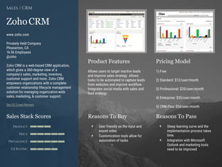 Product Features Pricing Model
Reasons To Buy Reasons To PassSales Stack Scores
Product
Price
Prevalence
G2 Rating
[Paste screenshot
#1 here]
[Paste screenshot
#2 here]
ZohoCRM
www.zoho.com
Privately Held Company
Pleasanton, CA
1k-5k Employees
@zoho
Zoho CRM is a web-based CRM application,
which gives a 360-degree view of a
company’s sales, marketing, inventory,
customer support and more. Zoho CRM
empowers organizations with a complete
customer relationship lifecycle management
solution for managing organization-wide
sales, marketing, & customer support.
See G2 Crowd Reviews
Sales / CRM
Allows users to target inactive leads
and improve sales strategy. Allows
tasks to be automated to capture leads
from websites and improve workflow.
Integrates social media with sales and
lead strategy.
1) Free
2) Standard: $12/user/month
3) Professional: $20/user/month
4) Enterprise: $35/user/month
5) CRM Plus: $50/user/month
+ User friendly on the input and
export sides
+ Customization tools allow for
automation of tasks
+ Steep learning curve and the
implementation process takes
time
+ Integration with Microsoft
Outlook and marketing tools
need to be improved
 