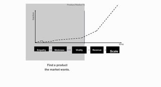 traction
time
Product/Market Fit
Find a product
the market wants.
Empathy Stickness Virality Revenue
Scale
 