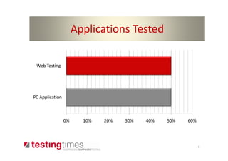 Types of Applications
                  Applications Tested

 Web Testing




PC Application



                 0%   10% ...