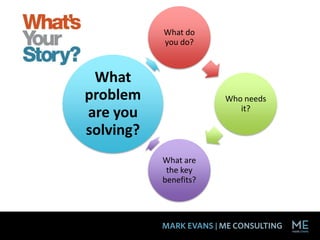 What do
           you do?



 What
problem                Who needs
                          it?
are you
solving?
           What are
            the key
           benefits?
 