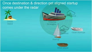 Dream
Island
Once destination & direction get aligned startup
comes under the radar
Tailwind
Startup
Tailwind
Potential
St...