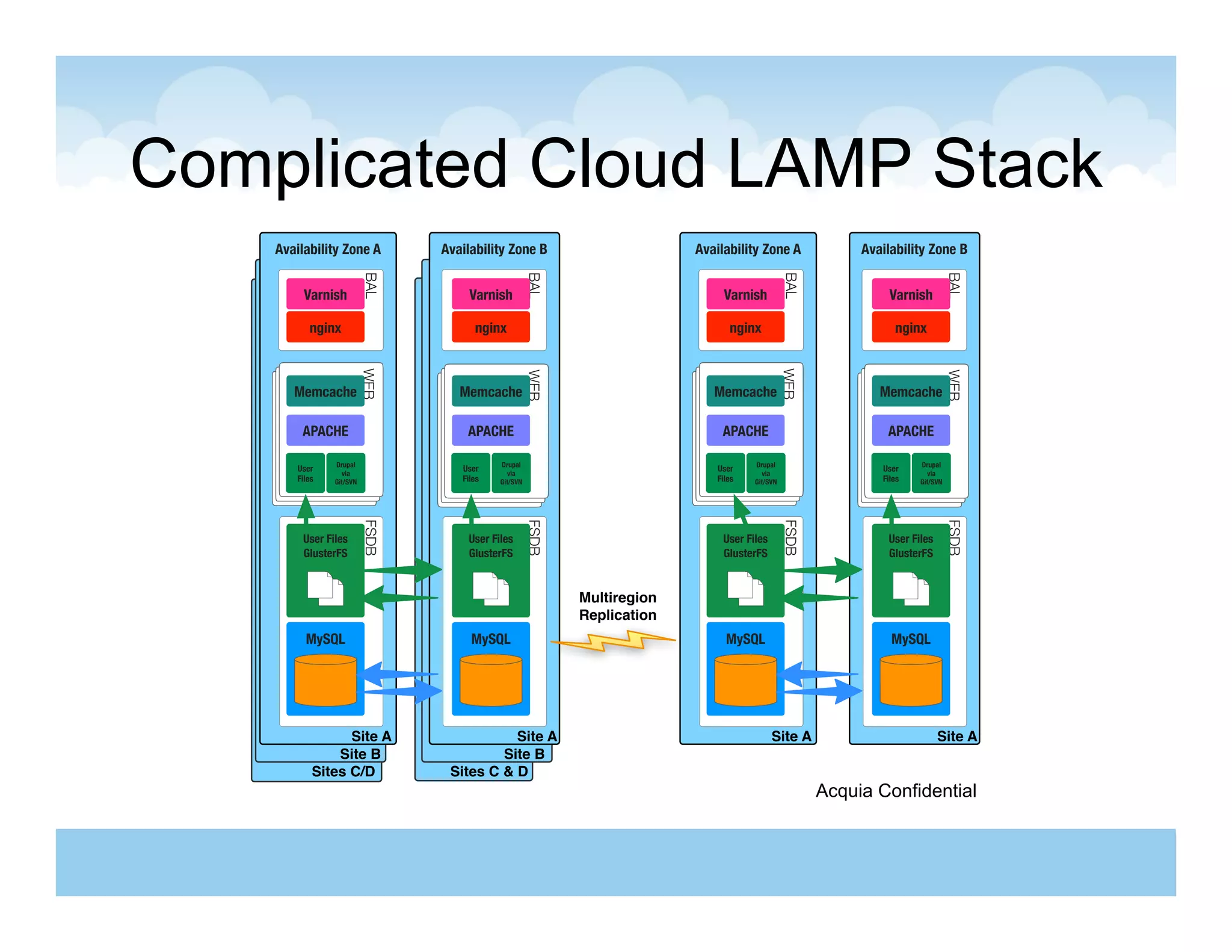 Complicated Cloud LAMP Stack
    Availability Zone A          Availability Zone B                       Availability Zone A               Availability Zone B




                          BAL




                                                      BAL




                                                                                                 BAL




                                                                                                                                  BAL
          Varnish                     Varnish                                    Varnish                          Varnish

           nginx                       nginx                                      nginx                            nginx

                          WEB




                                                                                                 WEB
                                                      WEB




                                                                                                                                  WEB
       Memcache                     Memcache                                  Memcache                          Memcache

         APACHE                      APACHE                                     APACHE                           APACHE

                Drupal                      Drupal                                     Drupal                           Drupal
        User                        User                                       User                             User
                  via                         via                                        via                              via
        Files   Git/SVN             Files   Git/SVN                            Files   Git/SVN                  Files   Git/SVN
                          FSDB




                                                      FSDB




                                                                                                 FSDB




                                                                                                                                  FSDB
         User Files                  User Files                                 User Files                       User Files
         GlusterFS                   GlusterFS                                  GlusterFS                        GlusterFS


                                                             Multiregion
                                                             Replication
          MySQL                       MySQL                                      MySQL                            MySQL




                  Site A                    Site A                                           Site A                           Site A
                Site B                    Site B
            Sites C/D             Sites C & D
                                                                                                        Acquia Confidential
 