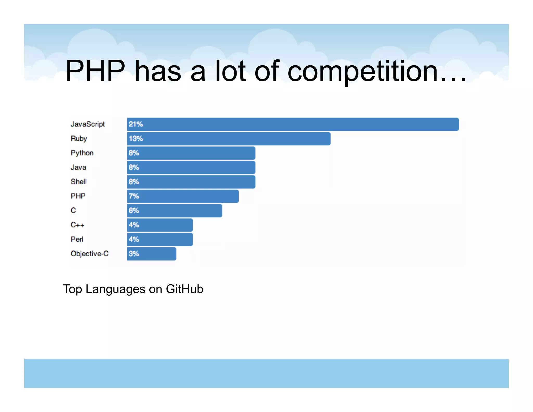 PHP has a lot of competition…




Top Languages on GitHub
 