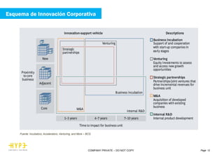 Page 12COMPANY PRIVATE – DO NOT COPY
Fuente: Incubators, Accelerators, Venturing, and More – BCG
Esquema de Innovación Corporativa
 