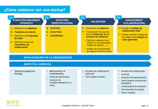 Page 16COMPANY PRIVATE – DO NOT COPY
ASPECTOS JURÍDICOS
INVOLUCRACIÓN DE LA ORGANIZACIÓN
10. Decidir el modelo de
colaboración final
11. Cerrar acuerdo e implantar
el modelo para integrar el
valor generado
ENGAGEMENT
(COLABORACIÓN)
04
8. Concreción de objetivos
9. Formalización de acuerdo
para la realización de un
proyecto de validación:
• Piloto de validación de la
solución in situ (tecnología,
modelo de negocio,…)
• Análisis de la oportunidad
de negocio (business case)
VALIDATION
03
5. SCOPING
6. SCOUTING
7. SCREENING
SCOUTING
(IDENTIFICACIÓN)
02
1. Definición de objetivos
2. Temáticas de interés
3. Definición de Propuesta
de Valor
4. Definición previa de
mecanismo de
colaboración
STARTUPS ENGAMENT
STRATEGY
01
• Startups Engagement
Strategy
• Memorandum of
Understanding
• Carta de intenciones
• Acuerdo de
confidencialidad (en su
caso)
• Acuerdo de colaboración
particular
• Term sheet inversión
• Acuerdo de colaboración
• Licencia
• Acuerdo Proveedor/cliente
• Joint Venture (contractual |
societaria)
• Compraventa de empresa
• Compraventa de activos
• Otros modelos
¿Cómo colaborar con una startup?
 