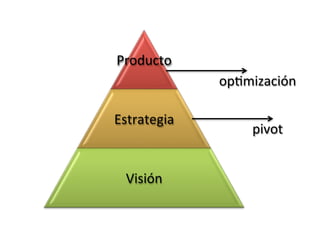 Producto(
Estrategia(
Visión(
op3mización!
pivot!