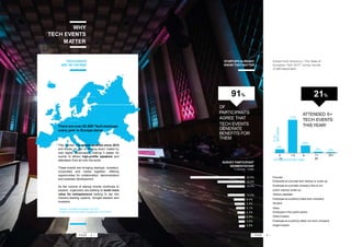Extract from Atomico’s “The State of
European Tech 2017“ survey results
(3,480 responses)
1
Atomico: The State of European Tech 2017
Europe's growing and highly-engaged tech communities
WHY
TECH EVENTS
MATTER
TECH EVENTS
ARE ON THE RISE
STARTUPS ALREADY
KNOW THEY MATTER
SURVEY PARTICIPANT
SEGMENTATION*
*¼ Women - ¾Men
Founder
Employee at a private tech startup or scale-up
Employee at a private company that is not
a tech startup/ scale-up
Venture capitalist
Employee at a publicly listed tech company
Student
Other
Employee in the public sector
Other investor
Employee at a publicly listed non-tech company
Angel investor
32.6%
16.0%
10.4%
10.0%
6.4%
5.9%
5.1%
4.3%
3.8%
3,0%
2,6%
There are over 62.0001 Tech meetups
every year in Europe alone.
This number has almost doubled since 2015
and shows no sign of slowing down; fueled by
new digital landscapes, making it easier for
events to attract high-profile speakers and
attendees from all over the world.
These events are bringing startups, investors,
corporates and media together; offering
opportunities for collaboration, demonstration
and business development.
As the volume of startup events continues to
expand, organizers are battling to build more
value for entrepreneurs looking to tap into
industry-leading experts, thought-leaders and
investors.
OF
PARTICIPANTS
AGREE THAT
TECH EVENTS
GENERATE
BENEFITS FOR
THEM
91%
ATTENDED 6+
TECH EVENTS
THIS YEAR!
21%
20+
• PAGE - 2 • • PAGE - 3 •
11-
20
%OF
REPONSES
8%
0 1-5 6-
10
71%
16%
3% 2%
TECH EVENTS PER YEAR
 