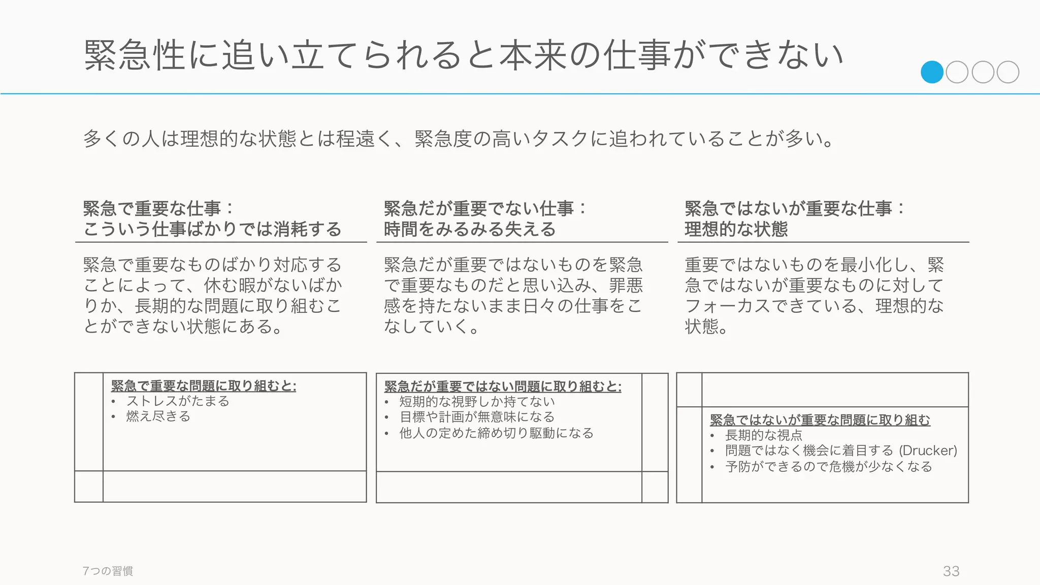 多くのタスクは、重要さと緊急さの 2 軸に分けられる。うち、スタートアップの時間は緊急度の高
い仕事に占められることが多い。
コンセプトは「7つの習慣」より引用、一部を改変 33
タスクを分別して考える: 重要と緊急
重要度
高
高
緊急度
• 様々なインタラプト
• 電話対応やメール
• 多くの会議
• 多くの報告書
• 無意味な付き合い
• 危機対応
• 差し迫った問題
• 締め切りのある仕事
• 予防
• 戦略決定や市場調査
• 準備や計画
• 心身のリラックス
スタートアップの多くの 仕事 は
緊急度の高い案件に集中しがち
 