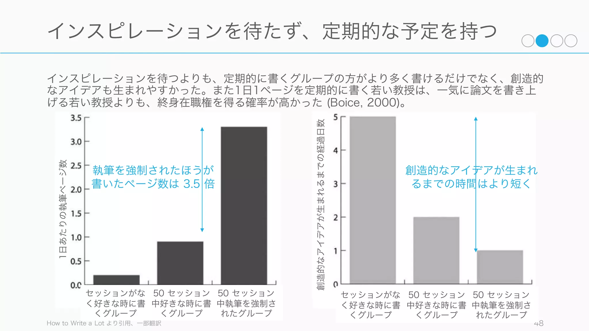 創造性が求められる文筆業や論文でも、定期的な執筆作業を入れて成果を出す人が多い。また認知能
力の高い（自我消耗していない）時間帯に創造的な時間を入れるとなお良い。
How to Write a Lot
Daily Rituals: How Artists Work
48
インスピレーションを待たず、定期的な予定を持つ
定期的な予定を持っていた
村上春樹
毎朝 4 時に起きて 5 時間執筆した
後にランニング
チャンドラー
1日 4 時間、執筆以外のことを一
切しない時間を入れていた
カフカ
毎日 23 時から数時間執筆
カント
早朝に起床して執筆、大学から帰
宅後に決まった道筋を決まった時
間に散歩した
時間を割り当てる
文筆業において「一気書き」は生
産的でないことがわかっており
(Kellogg, 1994)、また罪の意識や
不安に悩まされがちである。逆に
定期的な予定を持てば、「∼をす
る時間がない」と不満を零すこと
もなくなる。
定期的な予定を持つように時間を
割り当てることが、最も生産的に
なる方法である。インスピレー
ションを待っていても意味がない
(Boice, 1990)。
予定が入りそうならノーと言う
スケジュールを確保するためには、
その時間帯に入るあらゆる他の仕
事を断ること。
また日々の具体的なゴールを持っ
たり (毎日 200 ワードなど)、自分
で締め切りを作るなどをすると良
い。そのためにも自分の進 を計
測すること。
 