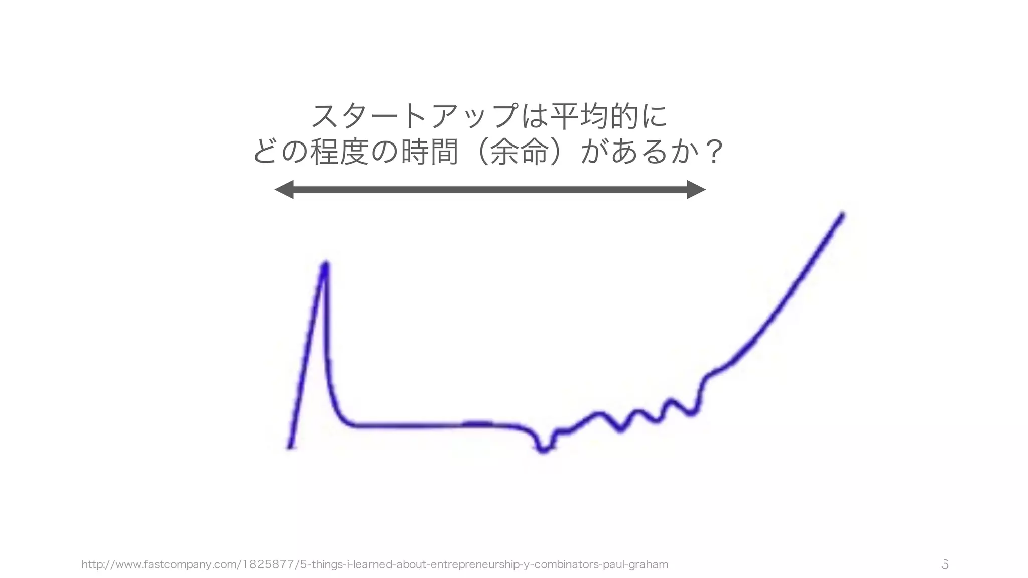 6http://www.fastcompany.com/1825877/5-things-i-learned-about-entrepreneurship-y-combinators-paul-graham
スタートアップは平均的に
どの程度の時間（余命）があるか？
 