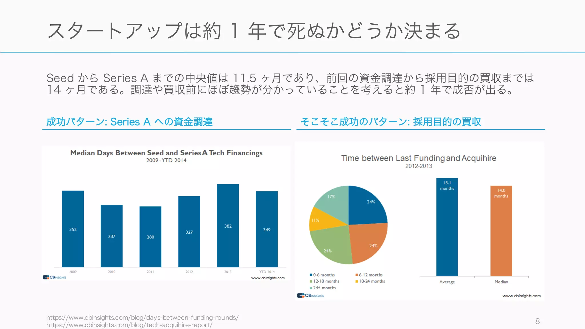 Seed から Series A までの中央値は 11.5 ヶ月であり、前回の資金調達から採用目的の買収までは
14 ヶ月である。調達や買収前にほぼ趨勢が分かっていることを考えると約 1 年で成否が出る。
https://www.cbinsights.com/blog/days-between-funding-rounds/
https://www.cbinsights.com/blog/tech-acquihire-report/
8
スタートアップは約 1 年で死ぬかどうか決まる
成功パターン: Series A への資金調達 そこそこ成功のパターン: 採用目的の買収
 