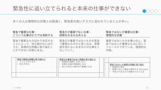 多くのタスクは、重要さと緊急さの 2 軸に分けられる。うち、スタートアップの時間は緊急度の高
い仕事に占められることが多い。
コンセプトは「7つの習慣」より引用、一部を改変 33
タスクを分別して考える: 重要と緊急
重要度
高
高
緊急度
• 様々なインタラプト
• 電話対応やメール
• 多くの会議
• 多くの報告書
• 無意味な付き合い
• 危機対応
• 差し迫った問題
• 締め切りのある仕事
• 予防
• 戦略決定や市場調査
• 準備や計画
• 心身のリラックス
スタートアップの多くの 仕事 は
緊急度の高い案件に集中しがち
 